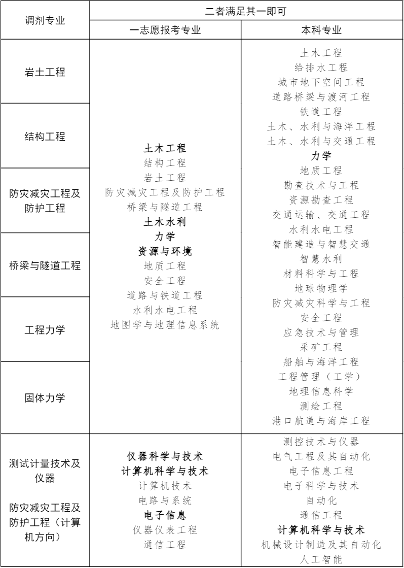 1774571469154143.png 一志愿報考專業及本科專業要求